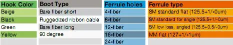 MPO Singlmode Multimode Fiber Optics Patch Cord Assemblies for High Density Transmission Data Center